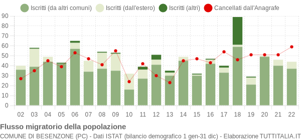 Flussi migratori della popolazione Comune di Besenzone (PC)