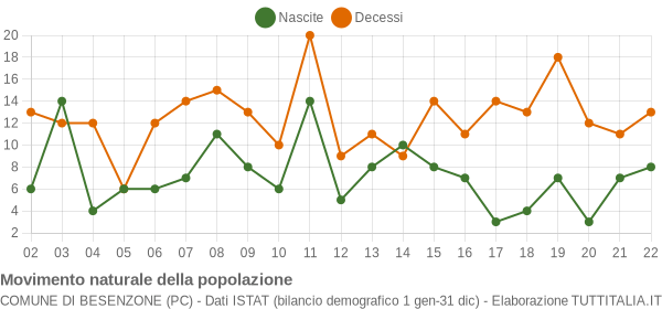 Grafico movimento naturale della popolazione Comune di Besenzone (PC)