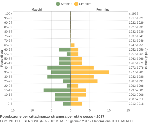 Grafico cittadini stranieri - Besenzone 2017