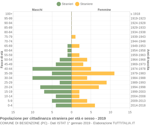 Grafico cittadini stranieri - Besenzone 2019