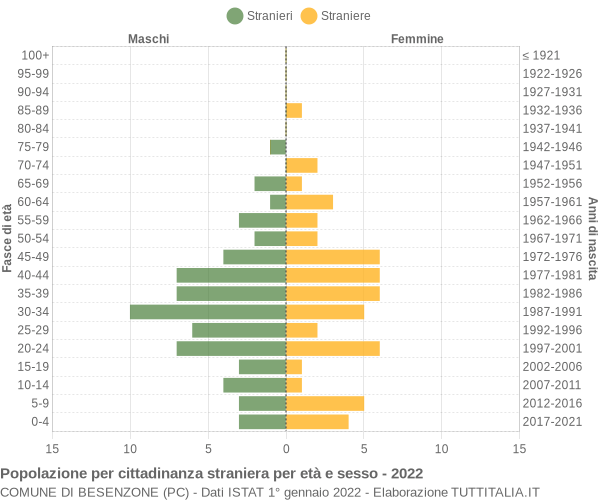 Grafico cittadini stranieri - Besenzone 2022