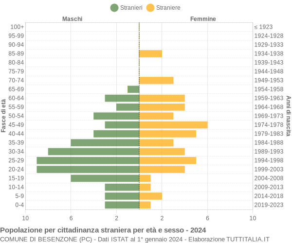 Grafico cittadini stranieri - Besenzone 2024