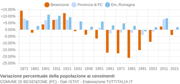 Grafico variazione percentuale della popolazione Comune di Besenzone (PC)