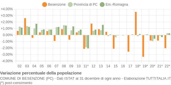 Variazione percentuale della popolazione Comune di Besenzone (PC)