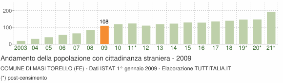 Grafico andamento popolazione stranieri Comune di Masi Torello (FE)