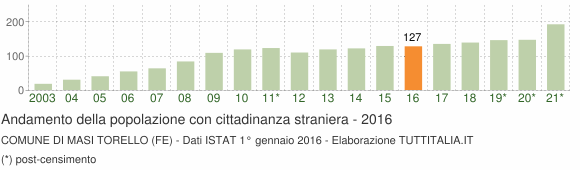 Grafico andamento popolazione stranieri Comune di Masi Torello (FE)