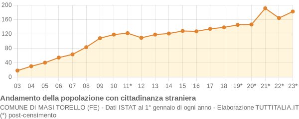 Andamento popolazione stranieri Comune di Masi Torello (FE)