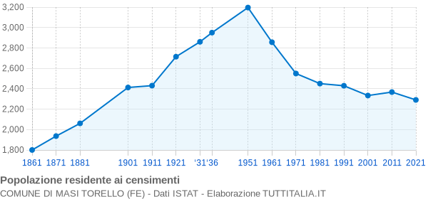 Grafico andamento storico popolazione Comune di Masi Torello (FE)