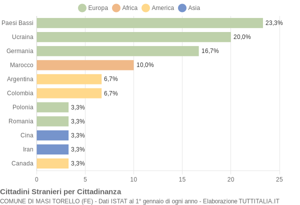 Grafico cittadinanza stranieri - Masi Torello 2004