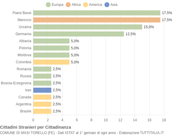 Grafico cittadinanza stranieri - Masi Torello 2005