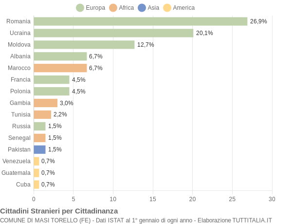 Grafico cittadinanza stranieri - Masi Torello 2017