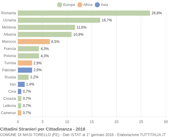 Grafico cittadinanza stranieri - Masi Torello 2018