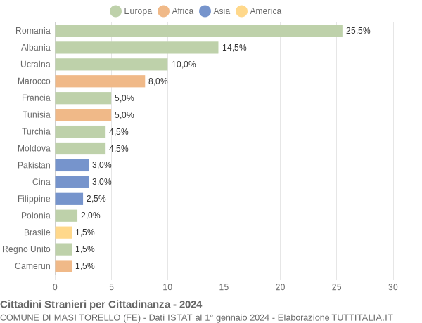 Grafico cittadinanza stranieri - Masi Torello 2024