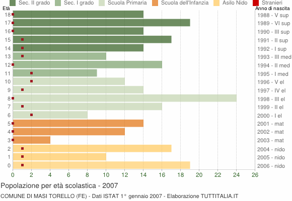 Grafico Popolazione in età scolastica - Masi Torello 2007