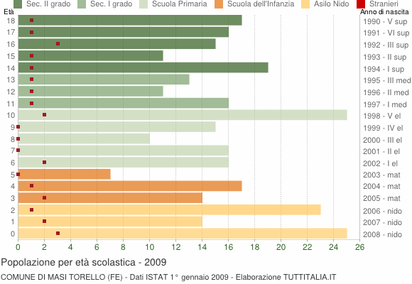Grafico Popolazione in età scolastica - Masi Torello 2009