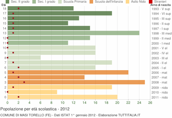 Grafico Popolazione in età scolastica - Masi Torello 2012
