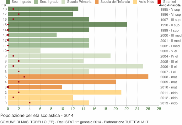 Grafico Popolazione in età scolastica - Masi Torello 2014