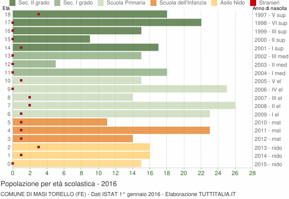 Grafico Popolazione in età scolastica - Masi Torello 2016
