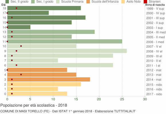 Grafico Popolazione in età scolastica - Masi Torello 2018