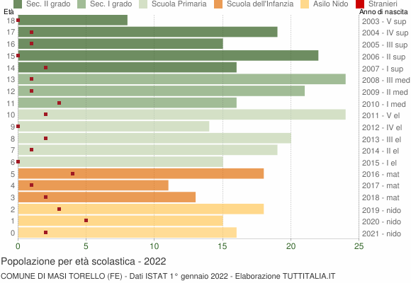 Grafico Popolazione in età scolastica - Masi Torello 2022