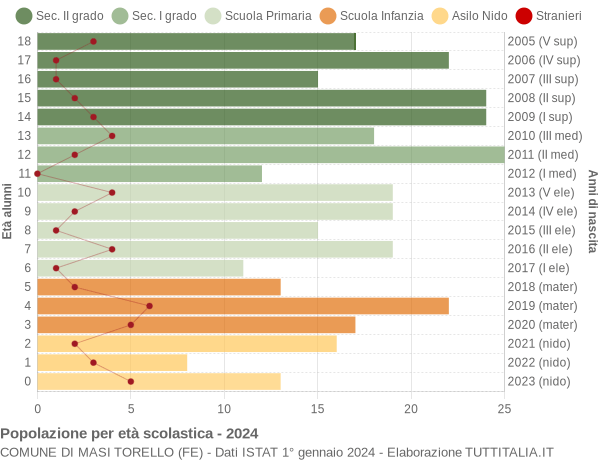 Grafico Popolazione in età scolastica - Masi Torello 2024