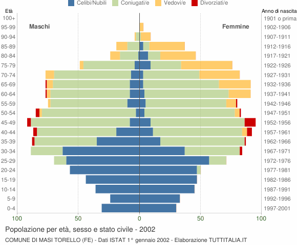 Grafico Popolazione per età, sesso e stato civile Comune di Masi Torello (FE)