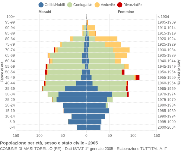 Grafico Popolazione per età, sesso e stato civile Comune di Masi Torello (FE)