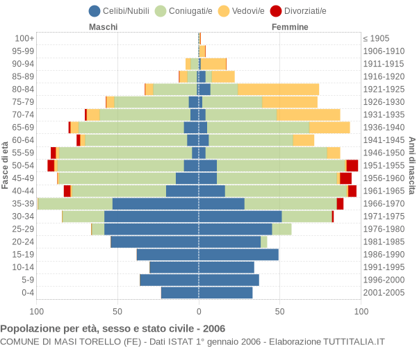 Grafico Popolazione per età, sesso e stato civile Comune di Masi Torello (FE)