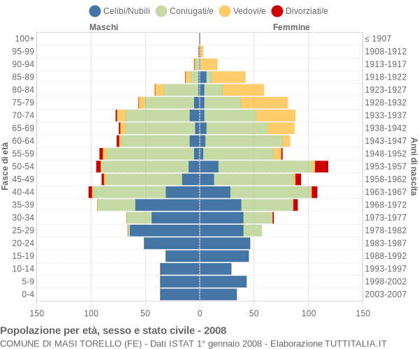 Grafico Popolazione per età, sesso e stato civile Comune di Masi Torello (FE)