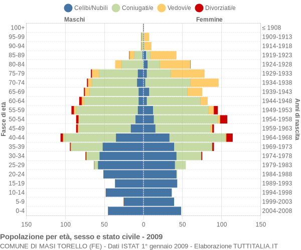 Grafico Popolazione per età, sesso e stato civile Comune di Masi Torello (FE)