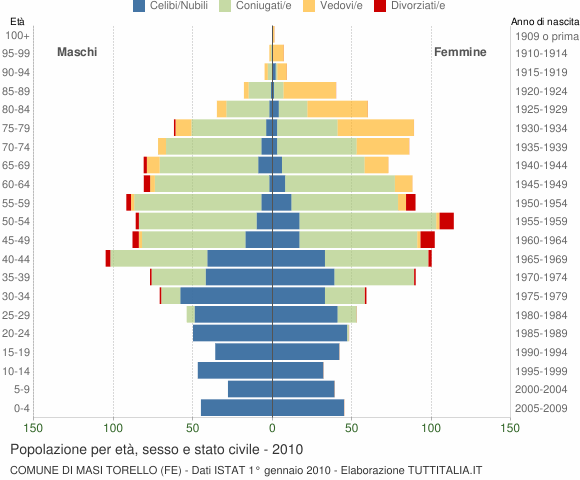 Grafico Popolazione per età, sesso e stato civile Comune di Masi Torello (FE)