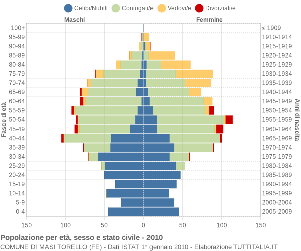 Grafico Popolazione per età, sesso e stato civile Comune di Masi Torello (FE)