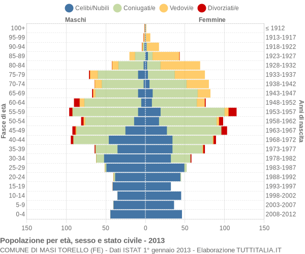 Grafico Popolazione per età, sesso e stato civile Comune di Masi Torello (FE)