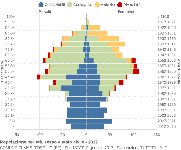 Grafico Popolazione per età, sesso e stato civile Comune di Masi Torello (FE)