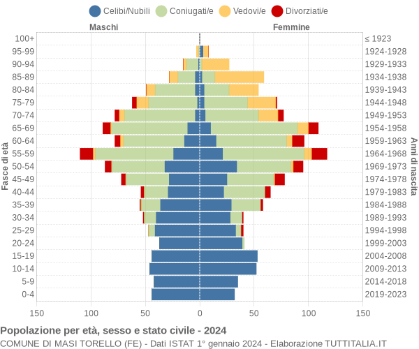 Grafico Popolazione per età, sesso e stato civile Comune di Masi Torello (FE)