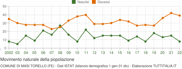 Grafico movimento naturale della popolazione Comune di Masi Torello (FE)