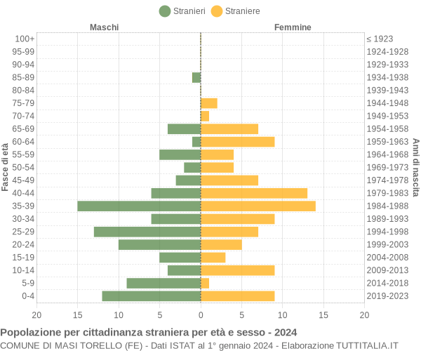 Grafico cittadini stranieri - Masi Torello 2024