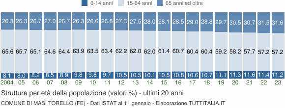 Grafico struttura della popolazione Comune di Masi Torello (FE)