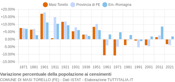 Grafico variazione percentuale della popolazione Comune di Masi Torello (FE)