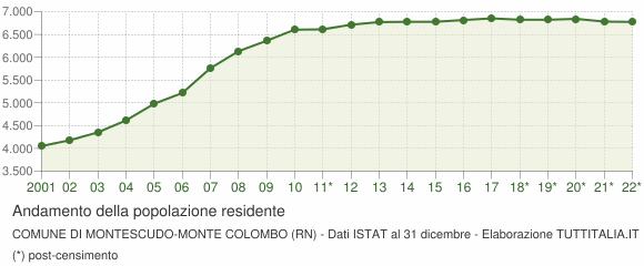 Andamento popolazione Comune di Montescudo-Monte Colombo (RN)