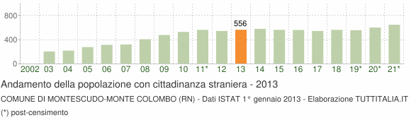 Grafico andamento popolazione stranieri Comune di Montescudo-Monte Colombo (RN)