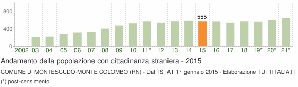 Grafico andamento popolazione stranieri Comune di Montescudo-Monte Colombo (RN)