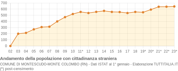 Andamento popolazione stranieri Comune di Montescudo-Monte Colombo (RN)