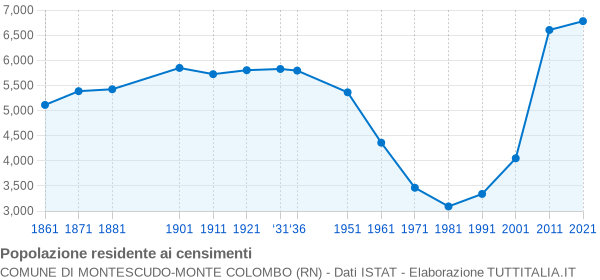 Grafico andamento storico popolazione Comune di Montescudo-Monte Colombo (RN)