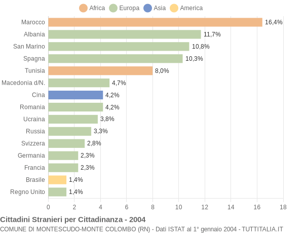 Grafico cittadinanza stranieri - Montescudo-Monte Colombo 2004