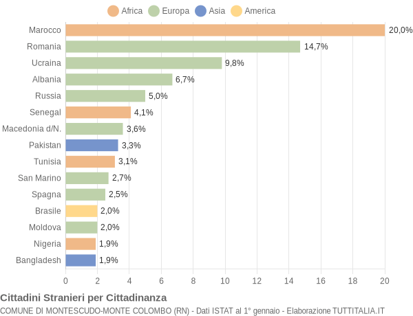 Grafico cittadinanza stranieri - Montescudo-Monte Colombo 2022