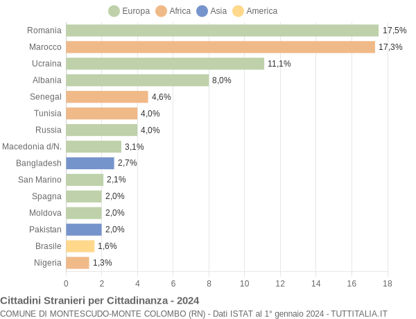 Grafico cittadinanza stranieri - Montescudo-Monte Colombo 2024