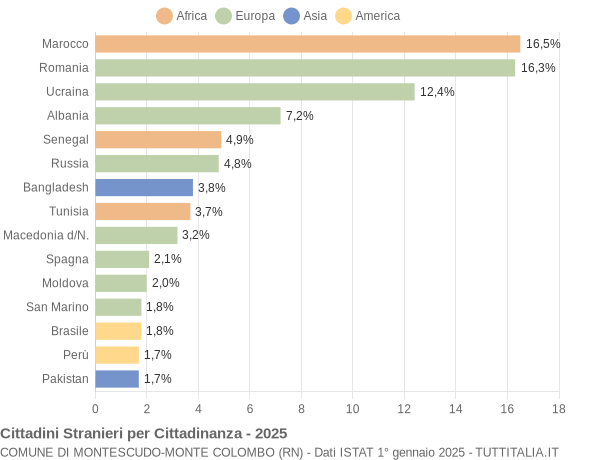 Grafico cittadinanza stranieri - Montescudo-Monte Colombo 2025