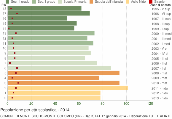 Grafico Popolazione in età scolastica - Montescudo-Monte Colombo 2014