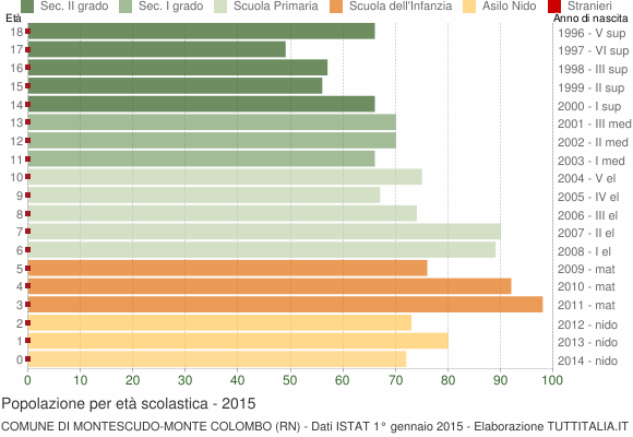 Grafico Popolazione in età scolastica - Montescudo-Monte Colombo 2015